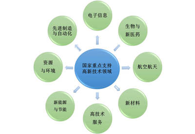 深圳高新技術(shù)企業(yè)認定條件與數(shù)據(jù)處理資質(zhì)解析