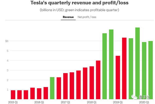 特斯拉連續(xù)四季度盈利 銷車減少反增收，技術(shù)服務(wù)與銷售雙輪驅(qū)動(dòng)